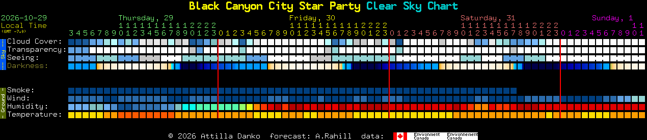 Current forecast for Black Canyon City Star Party Clear Sky Chart