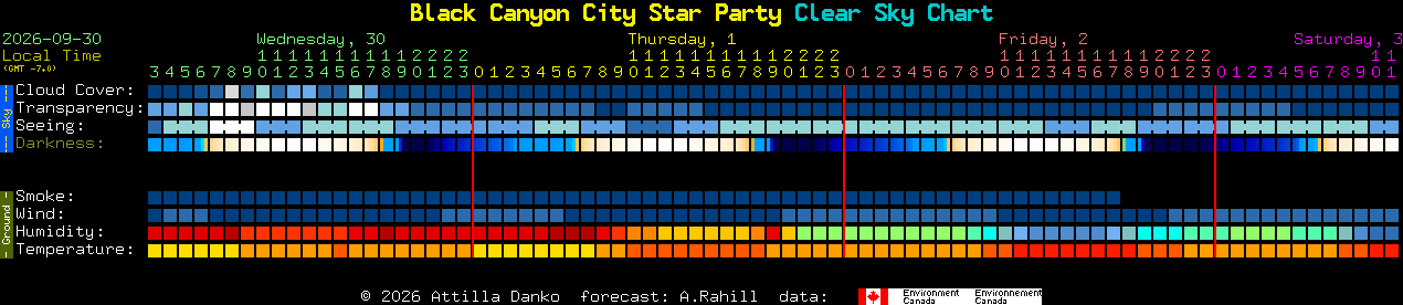 Current forecast for Black Canyon City Star Party Clear Sky Chart