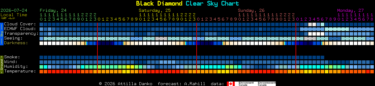 Current forecast for Black Diamond Clear Sky Chart