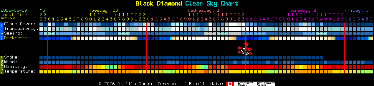 Current forecast for Black Diamond Clear Sky Chart