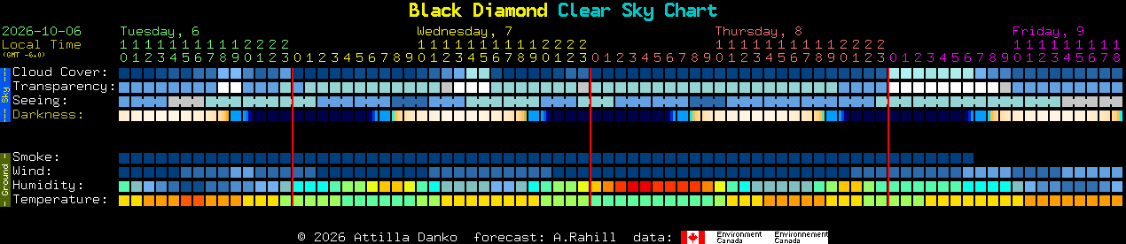 Current forecast for Black Diamond Clear Sky Chart