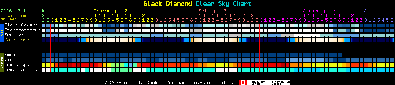 Current forecast for Black Diamond Clear Sky Chart