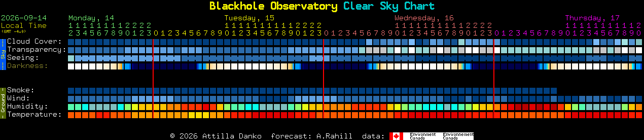 Current forecast for Blackhole Observatory Clear Sky Chart