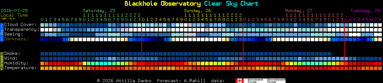 Current forecast for Blackhole Observatory Clear Sky Chart