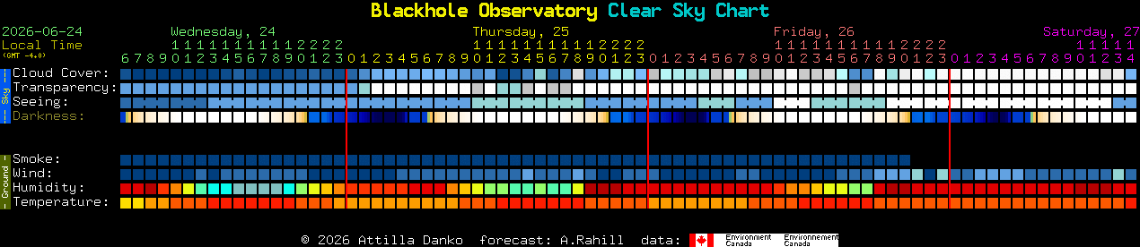 Current forecast for Blackhole Observatory Clear Sky Chart