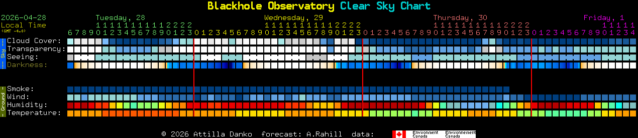 Current forecast for Blackhole Observatory Clear Sky Chart