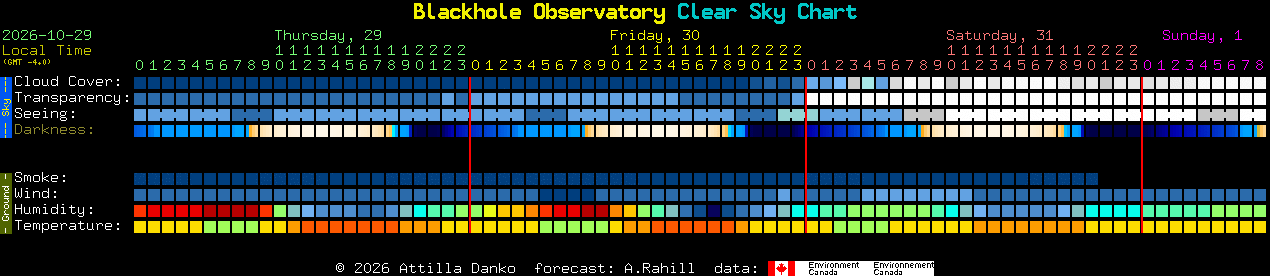 Current forecast for Blackhole Observatory Clear Sky Chart