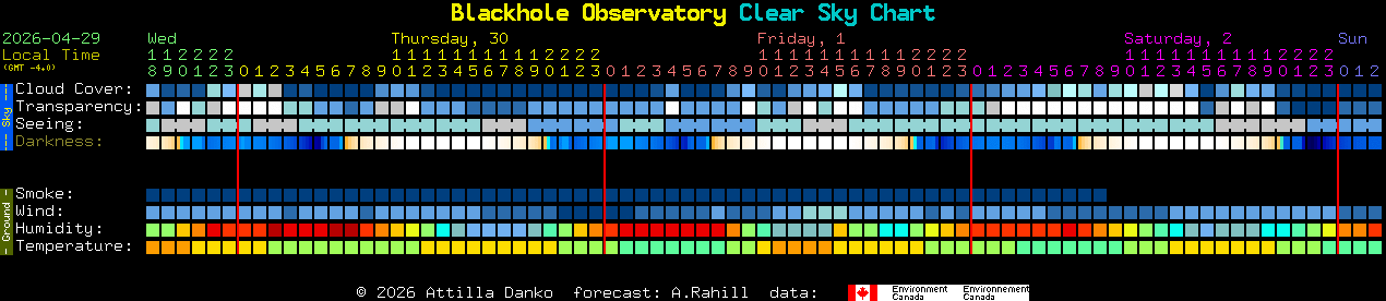 Current forecast for Blackhole Observatory Clear Sky Chart