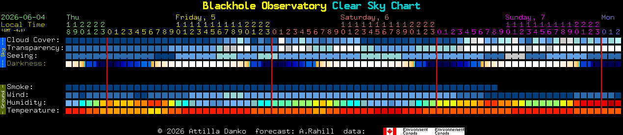 Current forecast for Blackhole Observatory Clear Sky Chart