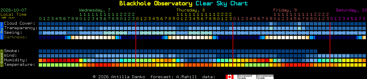 Current forecast for Blackhole Observatory Clear Sky Chart