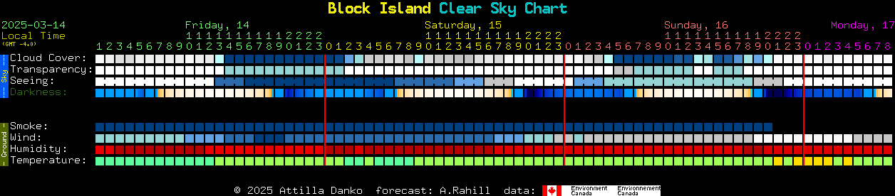 Current forecast for Block Island Clear Sky Chart