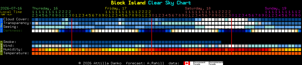 Current forecast for Block Island Clear Sky Chart