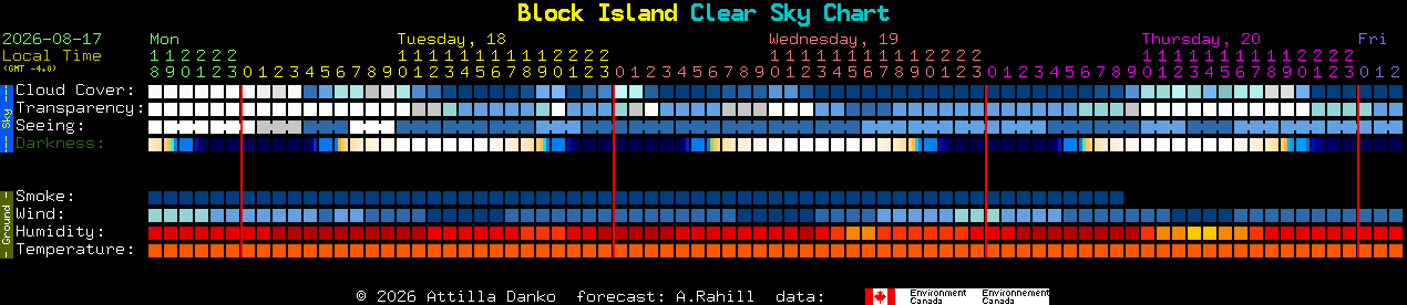 Current forecast for Block Island Clear Sky Chart