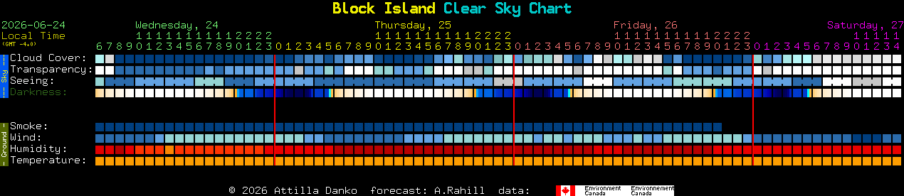 Current forecast for Block Island Clear Sky Chart