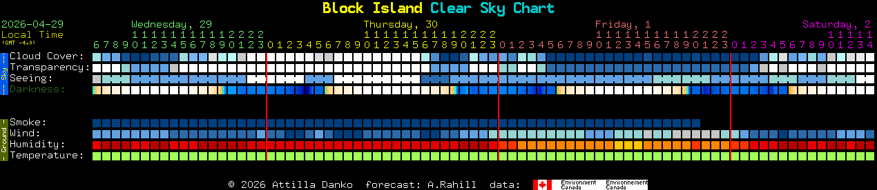 Current forecast for Block Island Clear Sky Chart