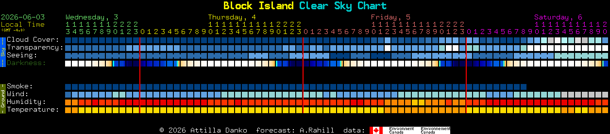Current forecast for Block Island Clear Sky Chart