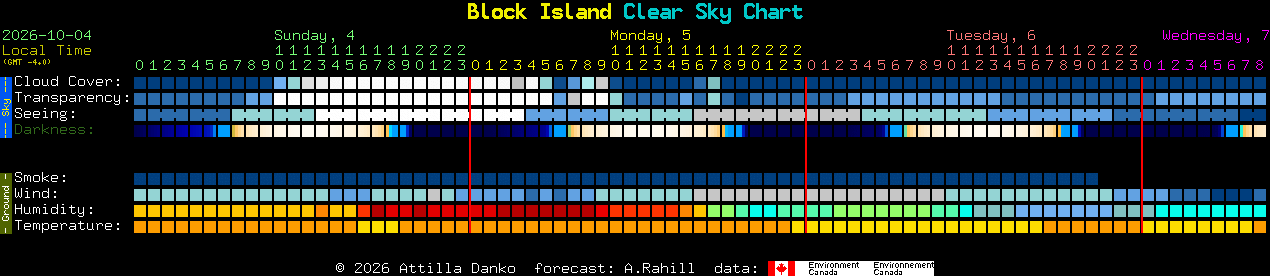 Current forecast for Block Island Clear Sky Chart