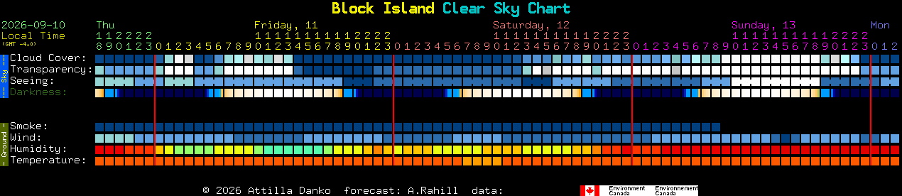 Current forecast for Block Island Clear Sky Chart