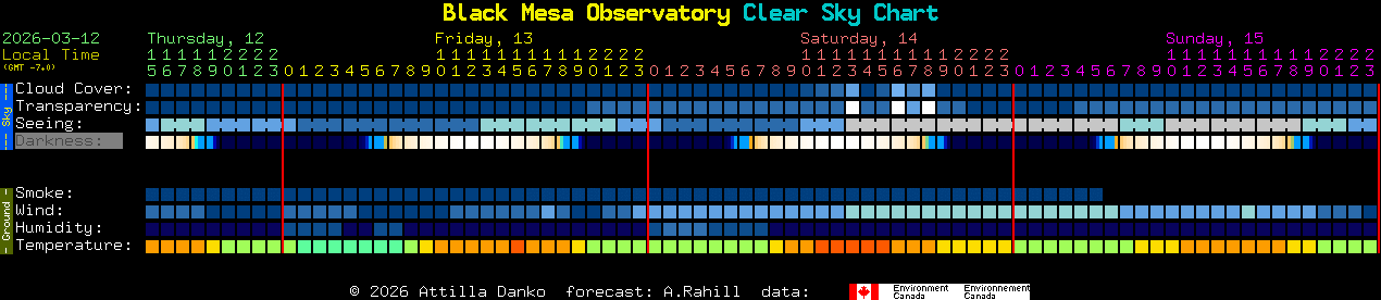 Current forecast for Black Mesa Observatory Clear Sky Chart