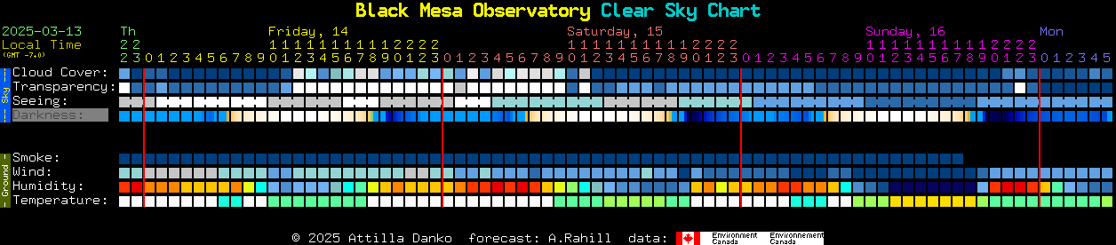 Current forecast for Black Mesa Observatory Clear Sky Chart