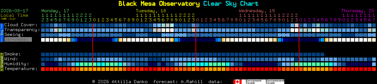 Current forecast for Black Mesa Observatory Clear Sky Chart