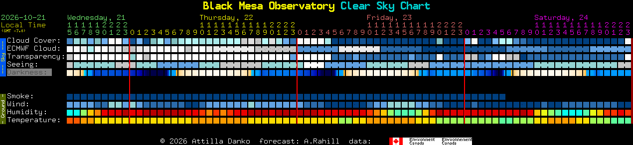 Current forecast for Black Mesa Observatory Clear Sky Chart