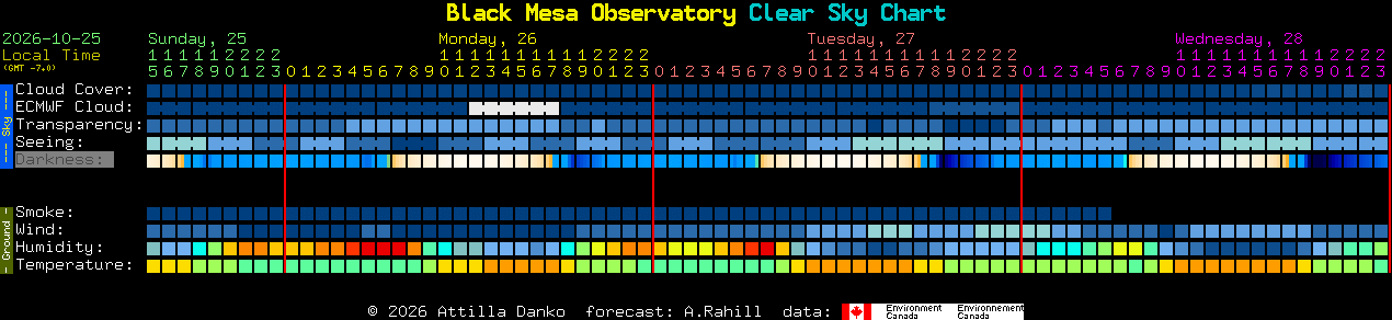 Current forecast for Black Mesa Observatory Clear Sky Chart