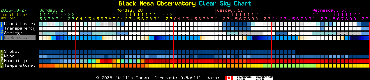 Current forecast for Black Mesa Observatory Clear Sky Chart