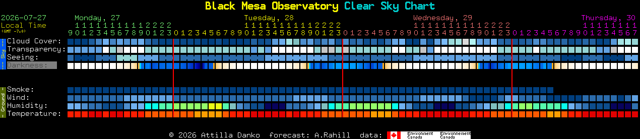 Current forecast for Black Mesa Observatory Clear Sky Chart