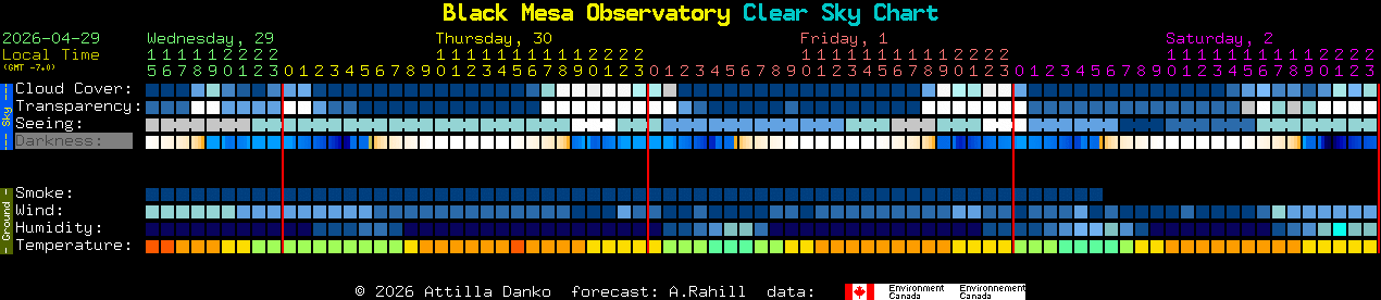 Current forecast for Black Mesa Observatory Clear Sky Chart