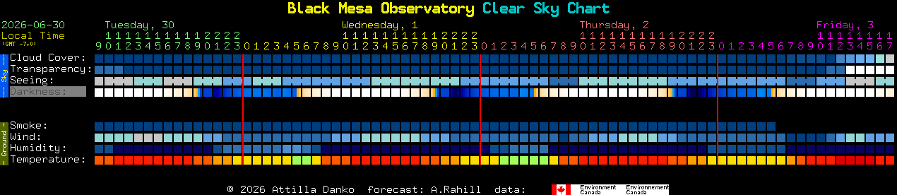 Current forecast for Black Mesa Observatory Clear Sky Chart