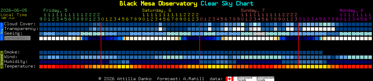 Current forecast for Black Mesa Observatory Clear Sky Chart