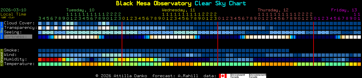 Current forecast for Black Mesa Observatory Clear Sky Chart