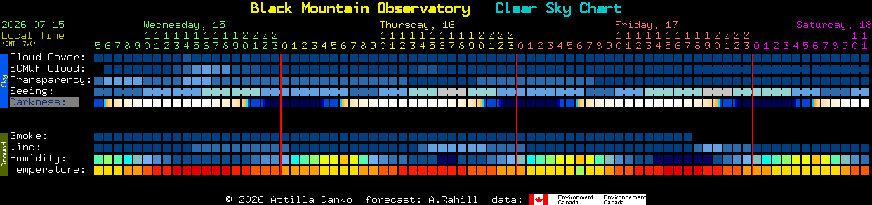 Current forecast for Black Mountain Observatory Clear Sky Chart