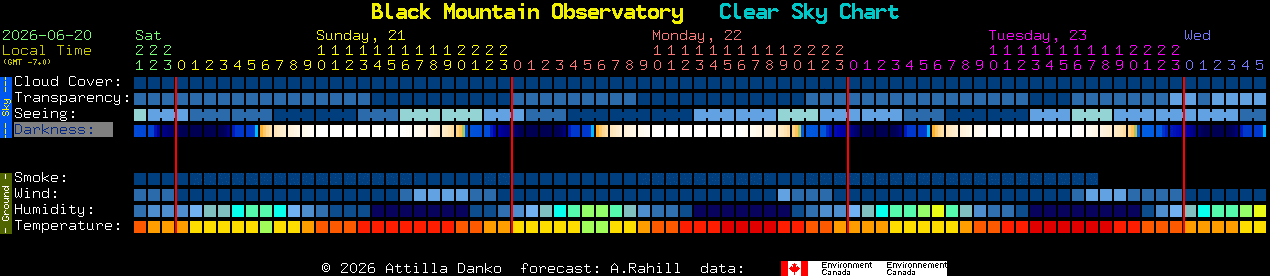 Current forecast for Black Mountain Observatory Clear Sky Chart