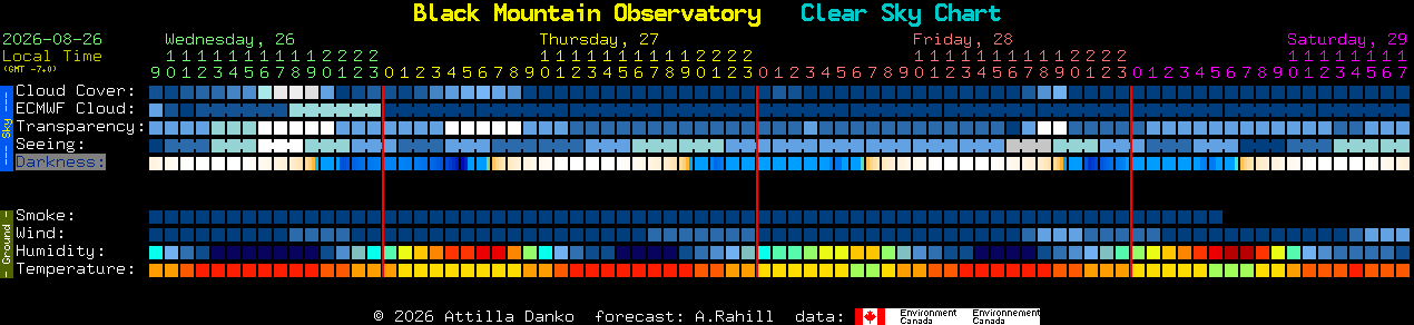 Current forecast for Black Mountain Observatory Clear Sky Chart