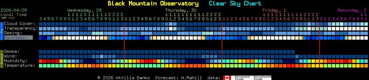Current forecast for Black Mountain Observatory Clear Sky Chart