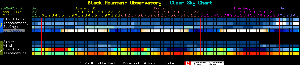 Current forecast for Black Mountain Observatory Clear Sky Chart