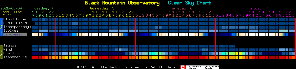 Current forecast for Black Mountain Observatory Clear Sky Chart