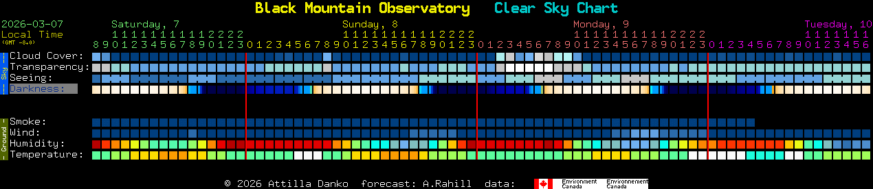 Current forecast for Black Mountain Observatory Clear Sky Chart