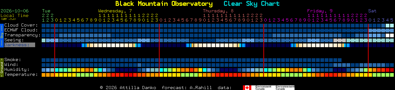 Current forecast for Black Mountain Observatory Clear Sky Chart