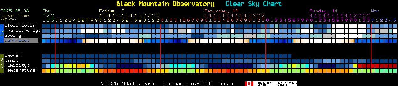 Current forecast for Black Mountain Observatory Clear Sky Chart