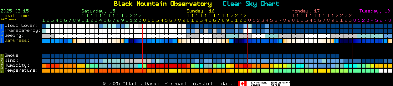 Current forecast for Black Mountain Observatory Clear Sky Chart