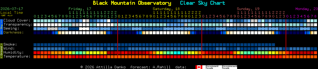Current forecast for Black Mountain Observatory Clear Sky Chart
