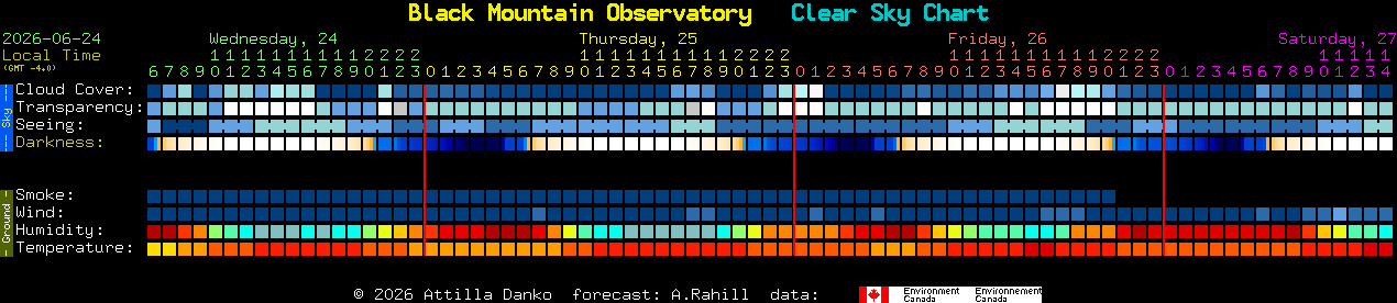 Current forecast for Black Mountain Observatory Clear Sky Chart
