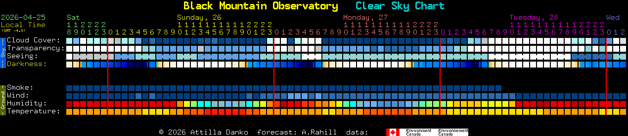 Current forecast for Black Mountain Observatory Clear Sky Chart