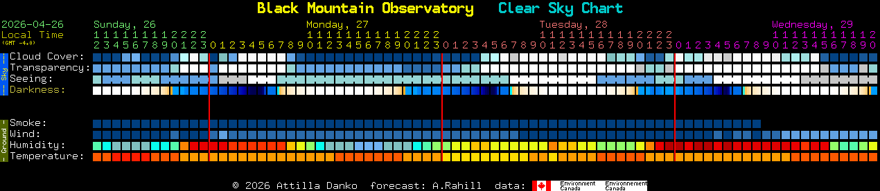Current forecast for Black Mountain Observatory Clear Sky Chart