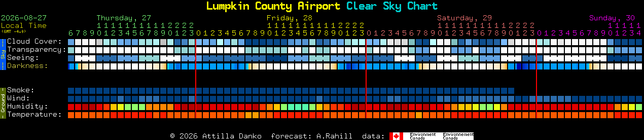 Current forecast for Lumpkin County Airport Clear Sky Chart