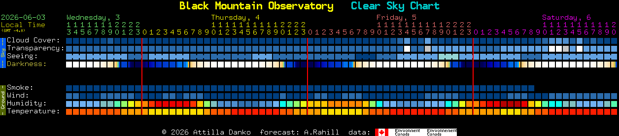 Current forecast for Black Mountain Observatory Clear Sky Chart