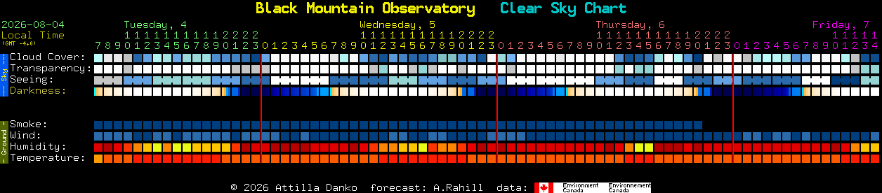 Current forecast for Black Mountain Observatory Clear Sky Chart